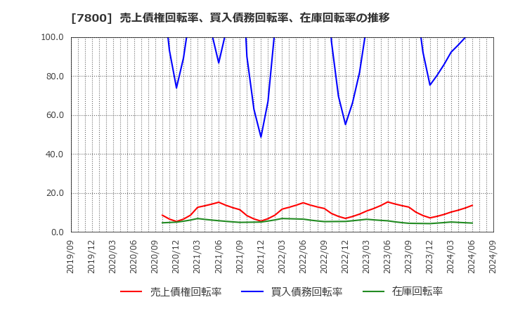 7800 (株)アミファ: 売上債権回転率、買入債務回転率、在庫回転率の推移