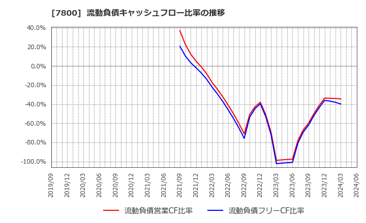 7800 (株)アミファ: 流動負債キャッシュフロー比率の推移