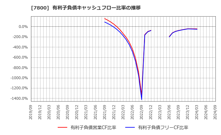 7800 (株)アミファ: 有利子負債キャッシュフロー比率の推移