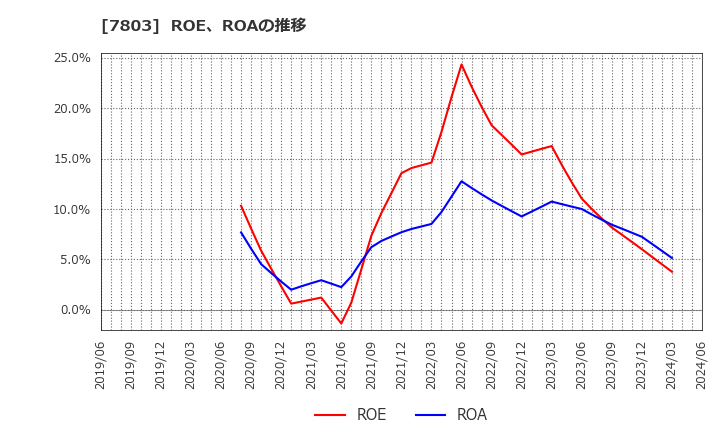 7803 (株)ブシロード: ROE、ROAの推移