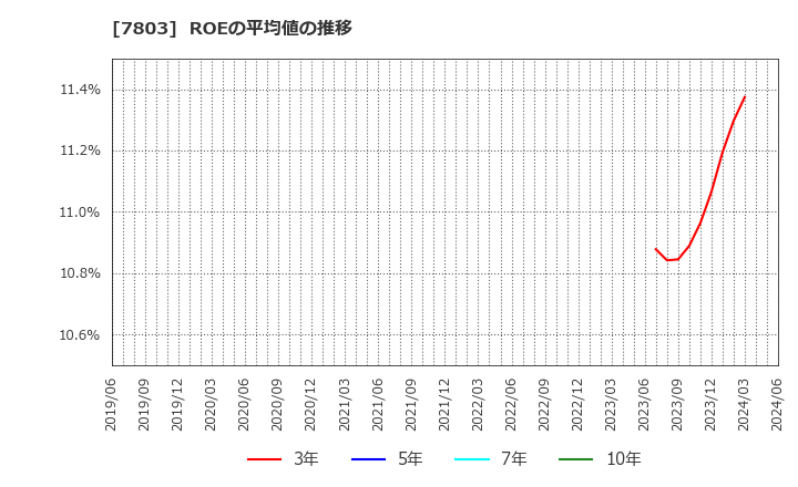 7803 (株)ブシロード: ROEの平均値の推移