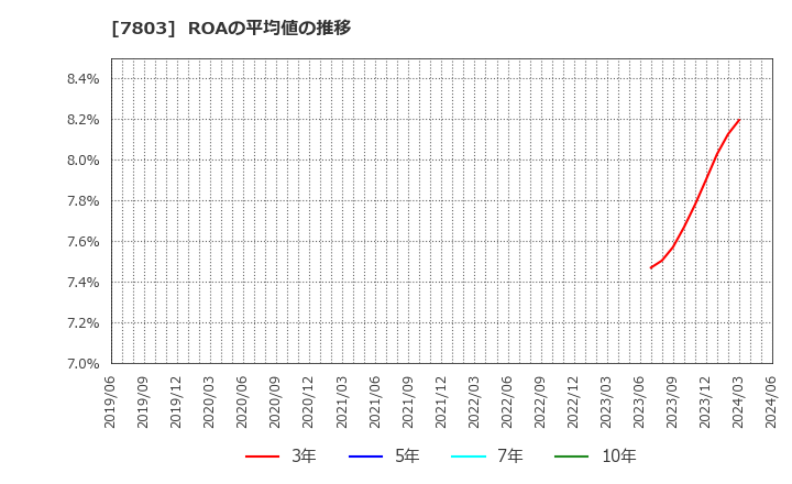 7803 (株)ブシロード: ROAの平均値の推移