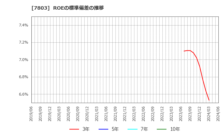 7803 (株)ブシロード: ROEの標準偏差の推移