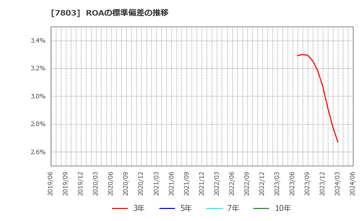 7803 (株)ブシロード: ROAの標準偏差の推移