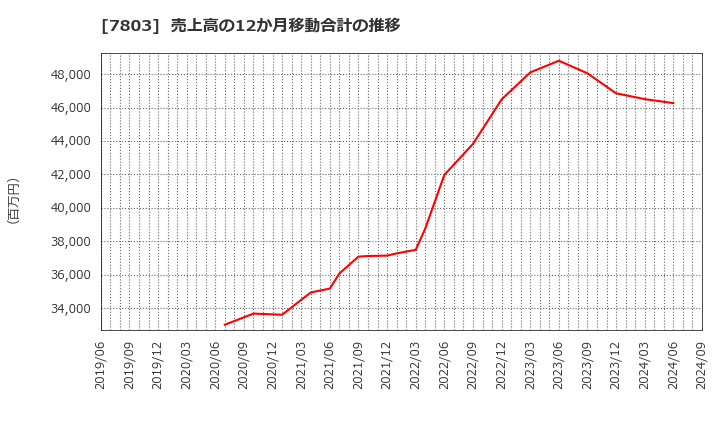 7803 (株)ブシロード: 売上高の12か月移動合計の推移