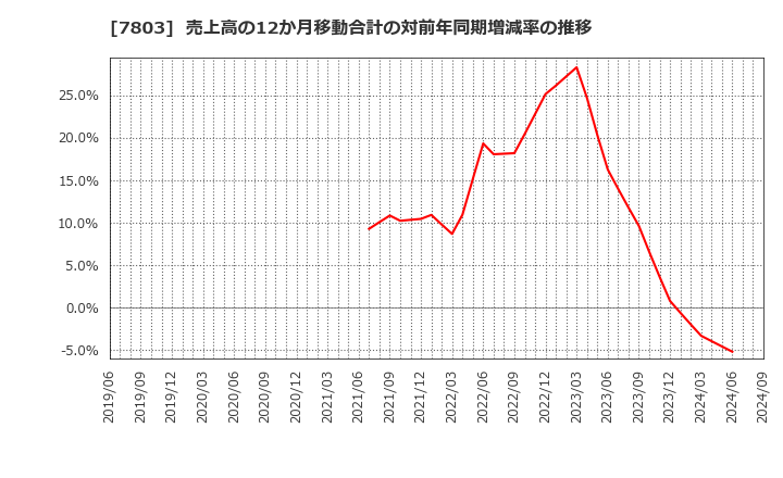 7803 (株)ブシロード: 売上高の12か月移動合計の対前年同期増減率の推移