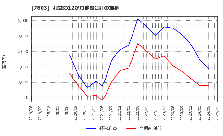 7803 (株)ブシロード: 利益の12か月移動合計の推移