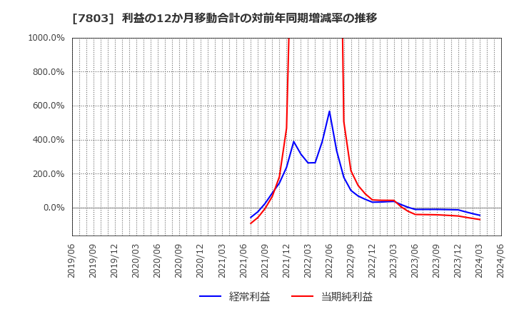 7803 (株)ブシロード: 利益の12か月移動合計の対前年同期増減率の推移