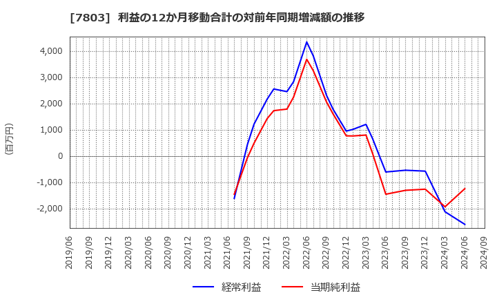 7803 (株)ブシロード: 利益の12か月移動合計の対前年同期増減額の推移