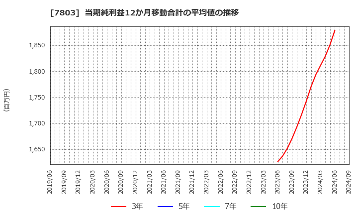 7803 (株)ブシロード: 当期純利益12か月移動合計の平均値の推移