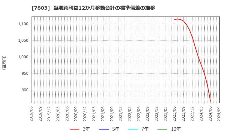 7803 (株)ブシロード: 当期純利益12か月移動合計の標準偏差の推移