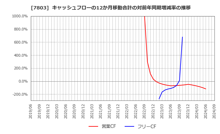 7803 (株)ブシロード: キャッシュフローの12か月移動合計の対前年同期増減率の推移