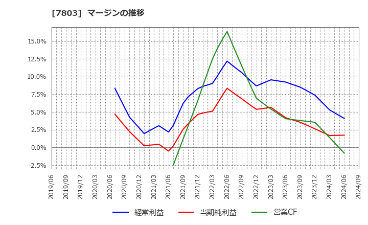 7803 (株)ブシロード: マージンの推移