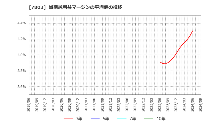 7803 (株)ブシロード: 当期純利益マージンの平均値の推移