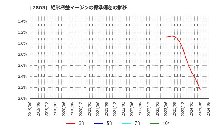 7803 (株)ブシロード: 経常利益マージンの標準偏差の推移