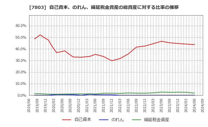 7803 (株)ブシロード: 自己資本、のれん、繰延税金資産の総資産に対する比率の推移