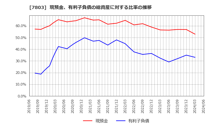 7803 (株)ブシロード: 現預金、有利子負債の総資産に対する比率の推移