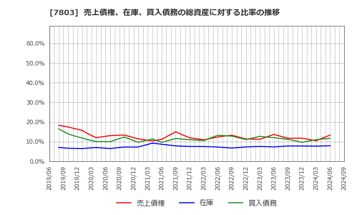 7803 (株)ブシロード: 売上債権、在庫、買入債務の総資産に対する比率の推移