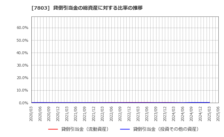 7803 (株)ブシロード: 貸倒引当金の総資産に対する比率の推移