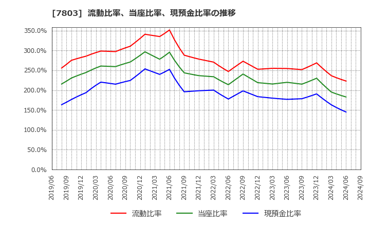 7803 (株)ブシロード: 流動比率、当座比率、現預金比率の推移