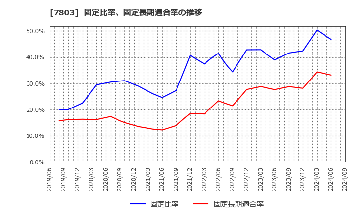 7803 (株)ブシロード: 固定比率、固定長期適合率の推移