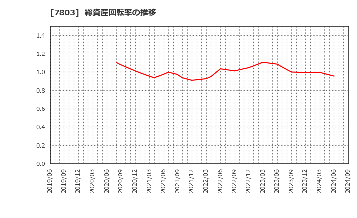 7803 (株)ブシロード: 総資産回転率の推移