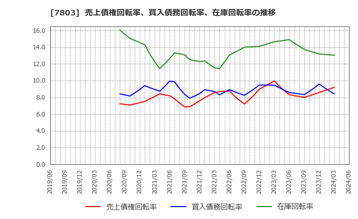 7803 (株)ブシロード: 売上債権回転率、買入債務回転率、在庫回転率の推移