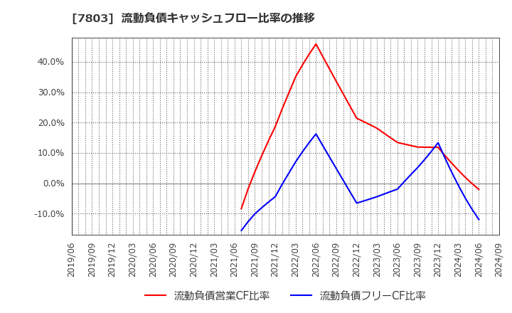 7803 (株)ブシロード: 流動負債キャッシュフロー比率の推移