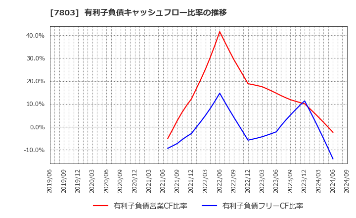 7803 (株)ブシロード: 有利子負債キャッシュフロー比率の推移