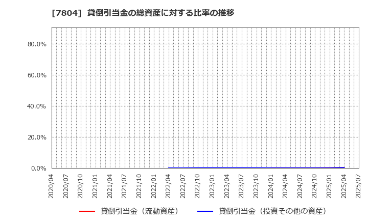 7804 (株)ビーアンドピー: 貸倒引当金の総資産に対する比率の推移