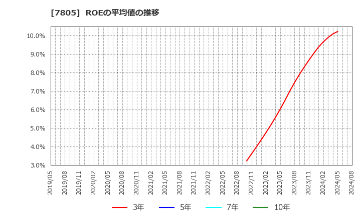 7805 プリントネット(株): ROEの平均値の推移