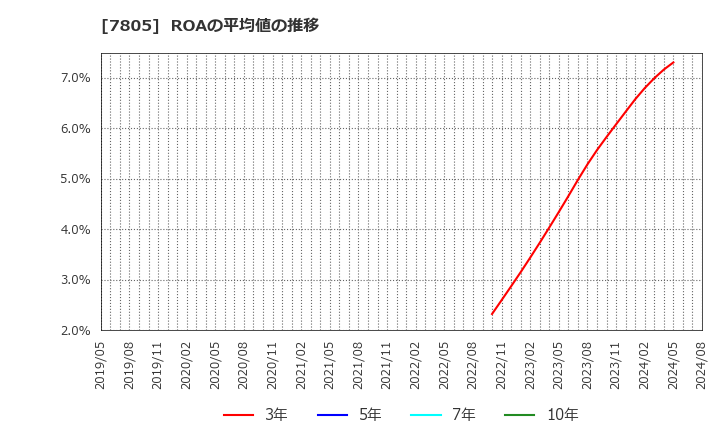 7805 プリントネット(株): ROAの平均値の推移