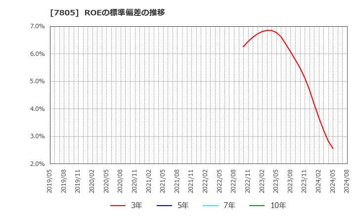 7805 プリントネット(株): ROEの標準偏差の推移