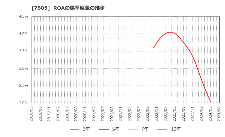 7805 プリントネット(株): ROAの標準偏差の推移
