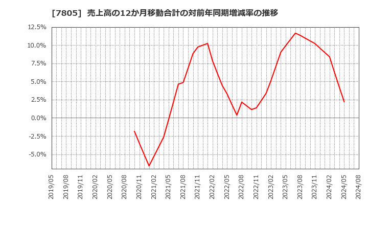 7805 プリントネット(株): 売上高の12か月移動合計の対前年同期増減率の推移