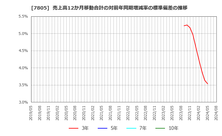 7805 プリントネット(株): 売上高12か月移動合計の対前年同期増減率の標準偏差の推移