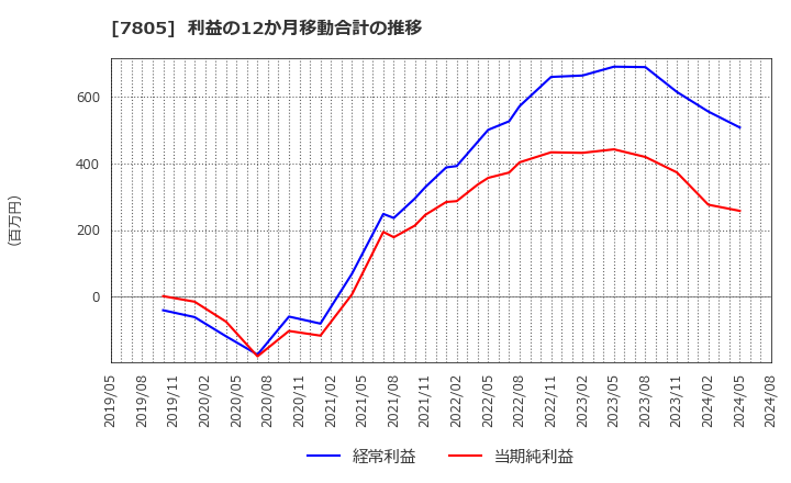 7805 プリントネット(株): 利益の12か月移動合計の推移