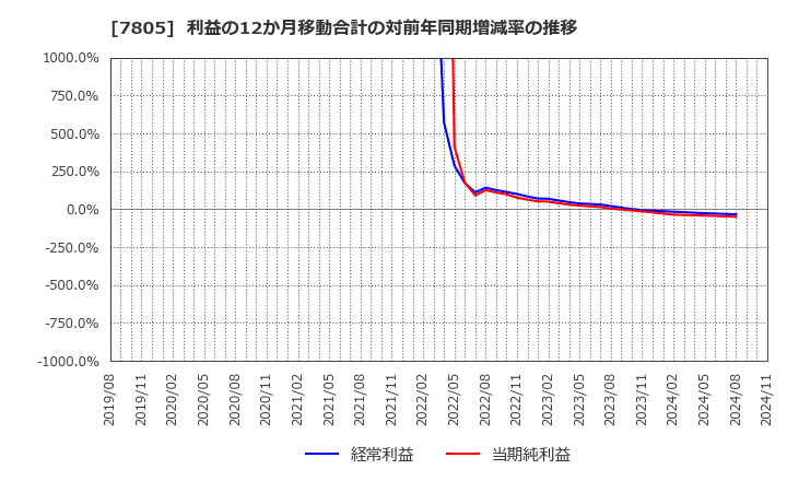 7805 プリントネット(株): 利益の12か月移動合計の対前年同期増減率の推移