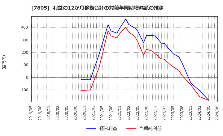 7805 プリントネット(株): 利益の12か月移動合計の対前年同期増減額の推移