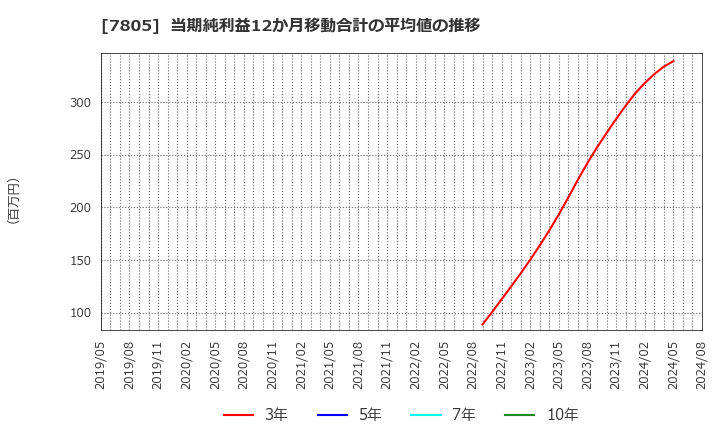 7805 プリントネット(株): 当期純利益12か月移動合計の平均値の推移