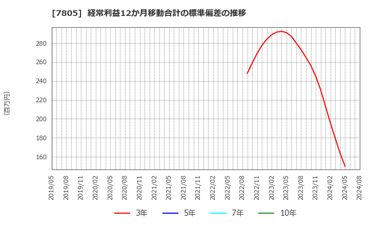 7805 プリントネット(株): 経常利益12か月移動合計の標準偏差の推移