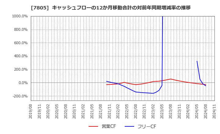 7805 プリントネット(株): キャッシュフローの12か月移動合計の対前年同期増減率の推移