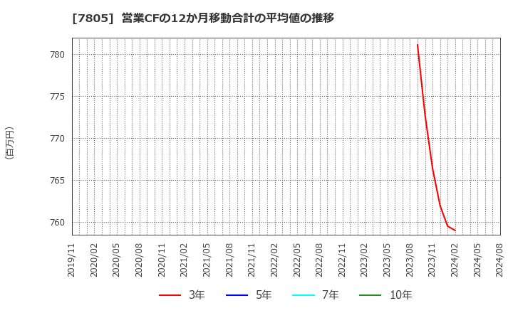 7805 プリントネット(株): 営業CFの12か月移動合計の平均値の推移