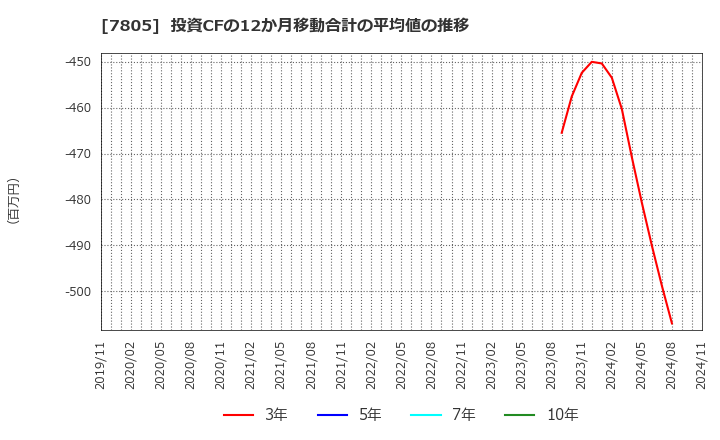 7805 プリントネット(株): 投資CFの12か月移動合計の平均値の推移