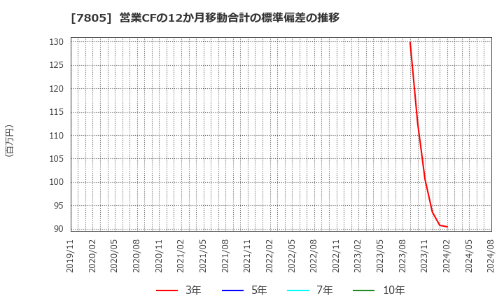 7805 プリントネット(株): 営業CFの12か月移動合計の標準偏差の推移