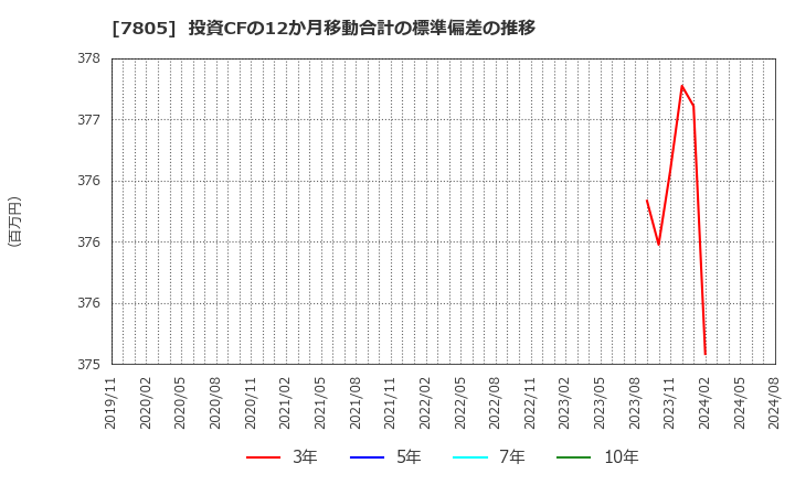 7805 プリントネット(株): 投資CFの12か月移動合計の標準偏差の推移