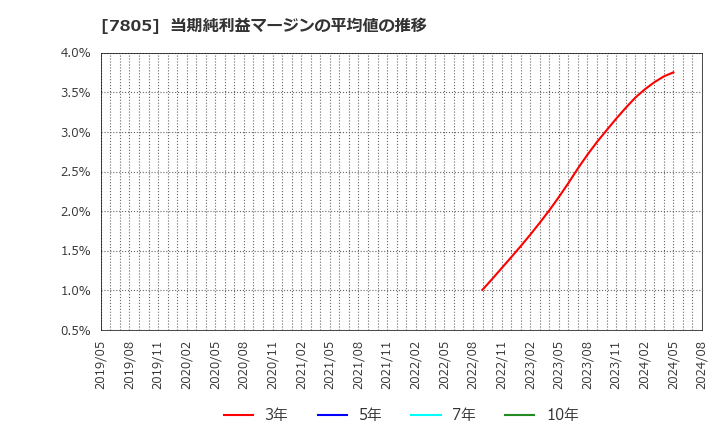 7805 プリントネット(株): 当期純利益マージンの平均値の推移