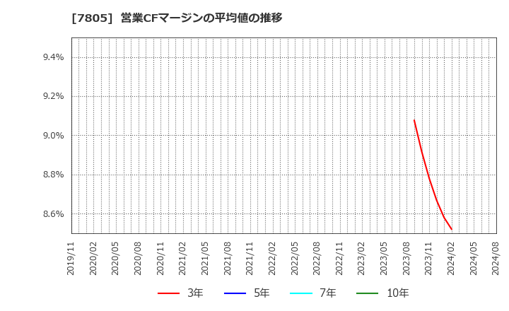 7805 プリントネット(株): 営業CFマージンの平均値の推移
