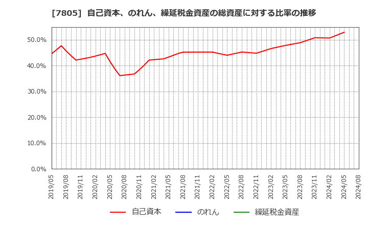 7805 プリントネット(株): 自己資本、のれん、繰延税金資産の総資産に対する比率の推移