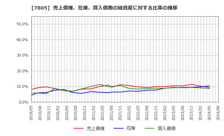 7805 プリントネット(株): 売上債権、在庫、買入債務の総資産に対する比率の推移